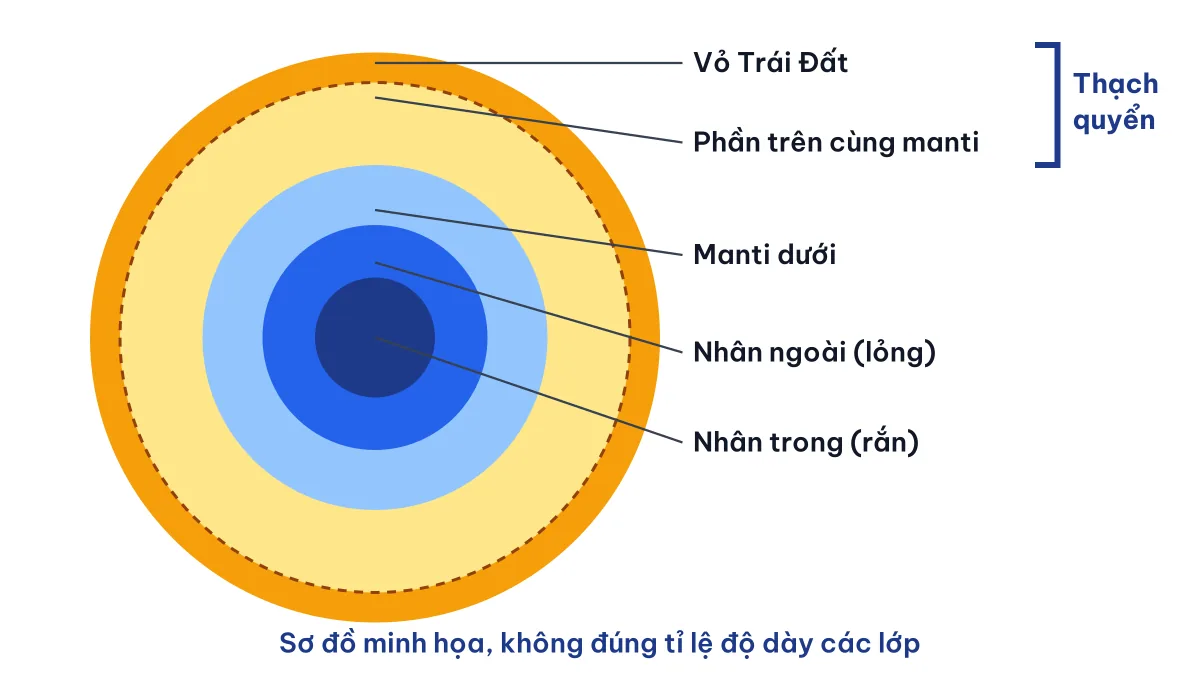 Thạch quyển gồm lớp vỏ Trái Đất và phần trên cùng của lớp manti