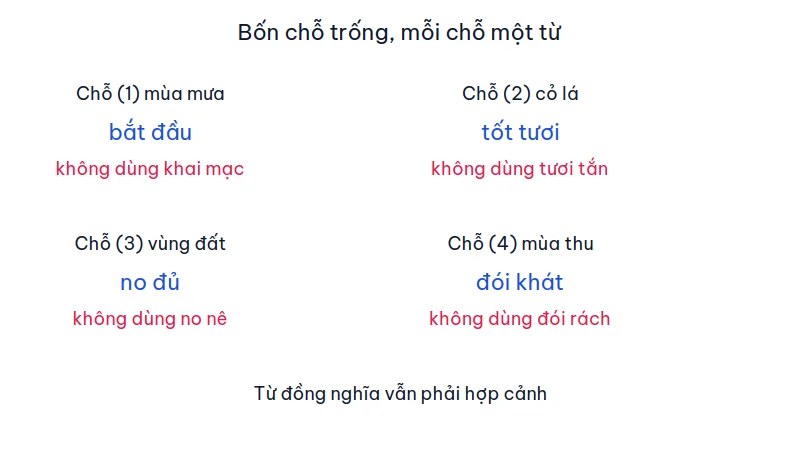 Sơ đồ bốn chỗ trống chọn bắt đầu, tốt tươi, no đủ và đói khát