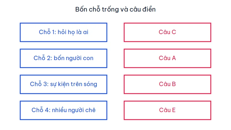 Bốn chỗ trống của bài đọc tương ứng với câu C, A, B và E