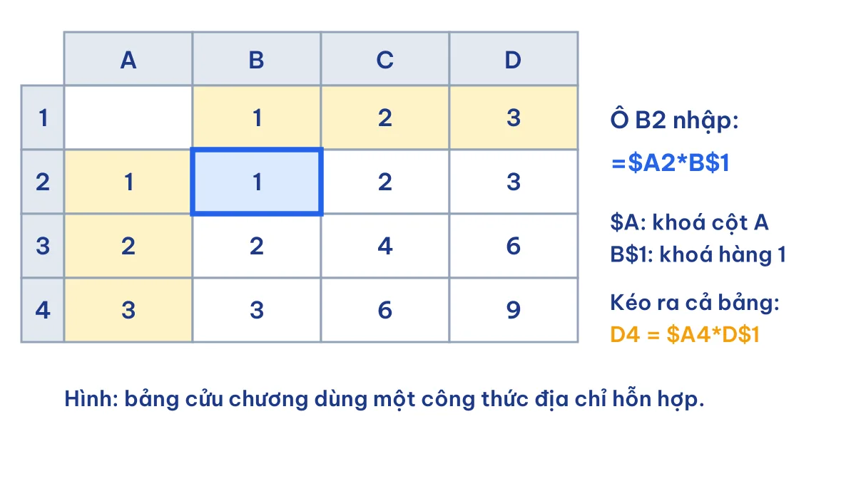 Bảng tính cửu chương minh hoạ địa chỉ hỗn hợp $A2*B$1