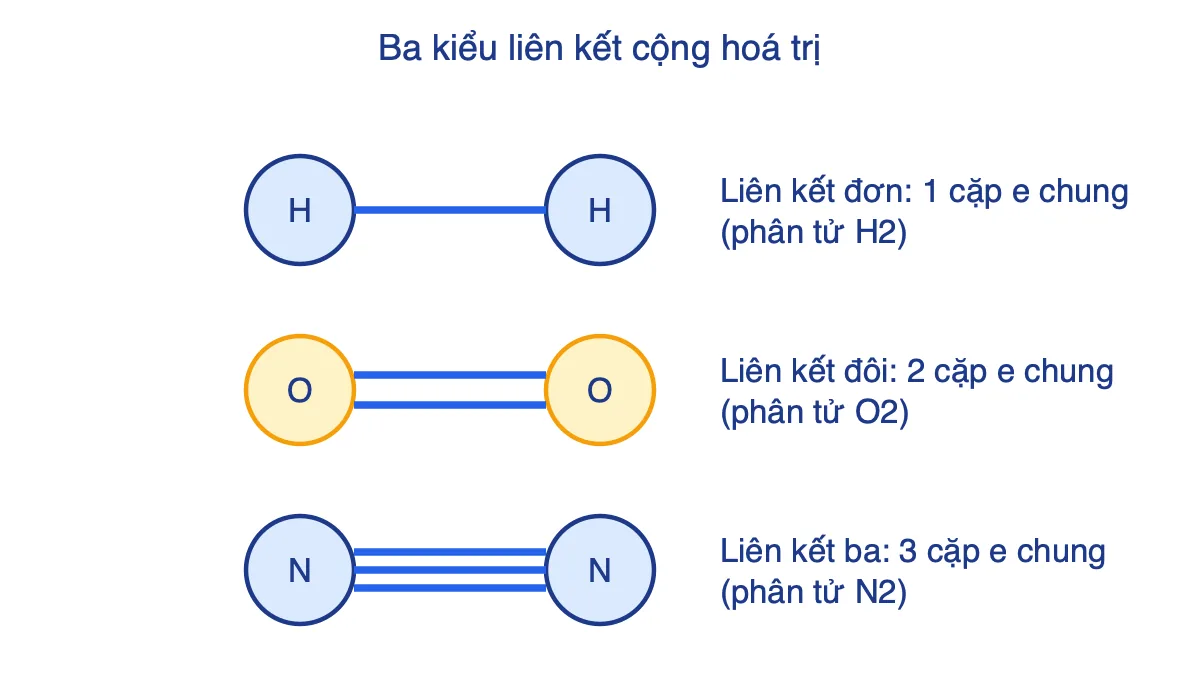 Sơ đồ liên kết đơn trong H2, liên kết đôi trong O2 và liên kết ba trong N2