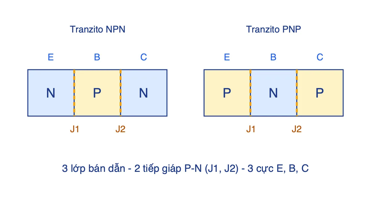 Sơ đồ cấu tạo tranzito NPN và PNP với ba lớp bán dẫn, hai tiếp giáp J1, J2 và ba cực E, B, C