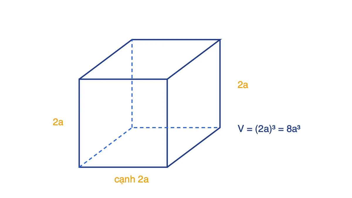 Hình lập phương có ba kích thước đều bằng 2a, thể tích V = (2a)³ = 8a³
