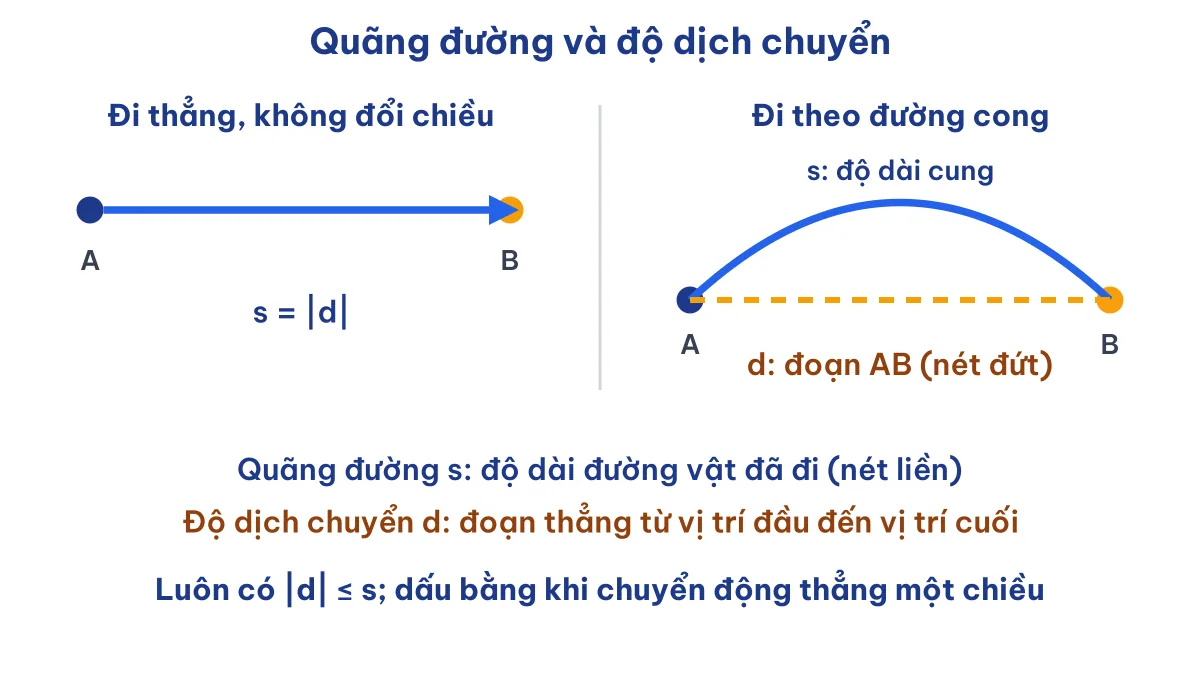 Hình so sánh quãng đường và độ dịch chuyển của vật chuyển động