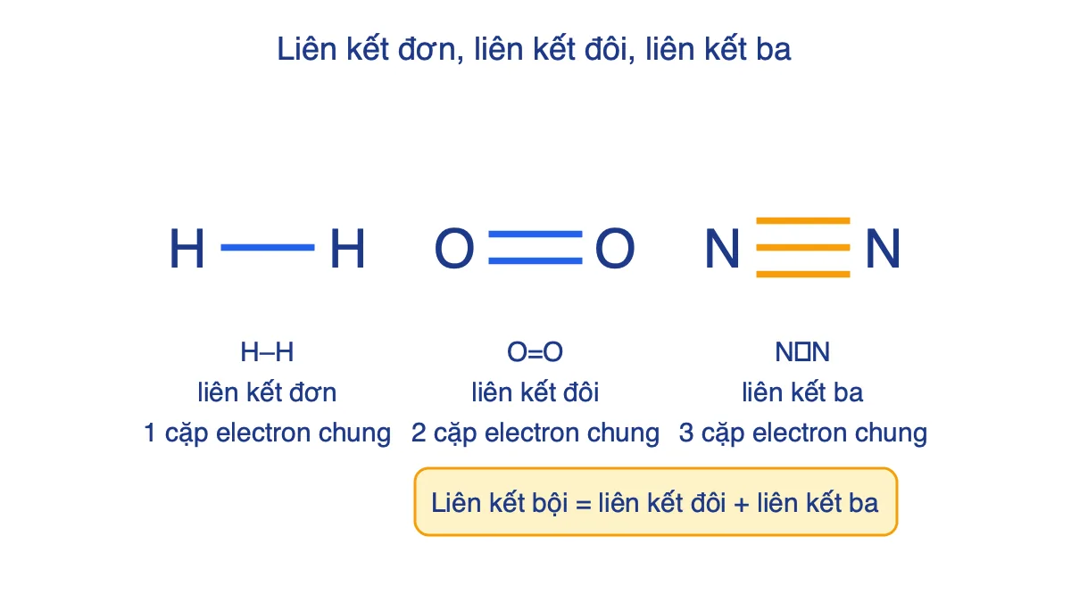 Sơ đồ so sánh liên kết đơn H–H, liên kết đôi O=O và liên kết ba N≡N