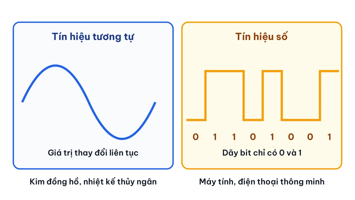 So sánh tín hiệu tương tự và tín hiệu số để nhận biết thiết bị số