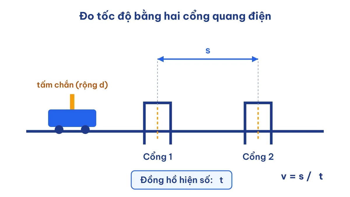 Sơ đồ bố trí thí nghiệm thiết kế phương án đo tốc độ bằng hai cổng quang điện và đồng hồ hiện số