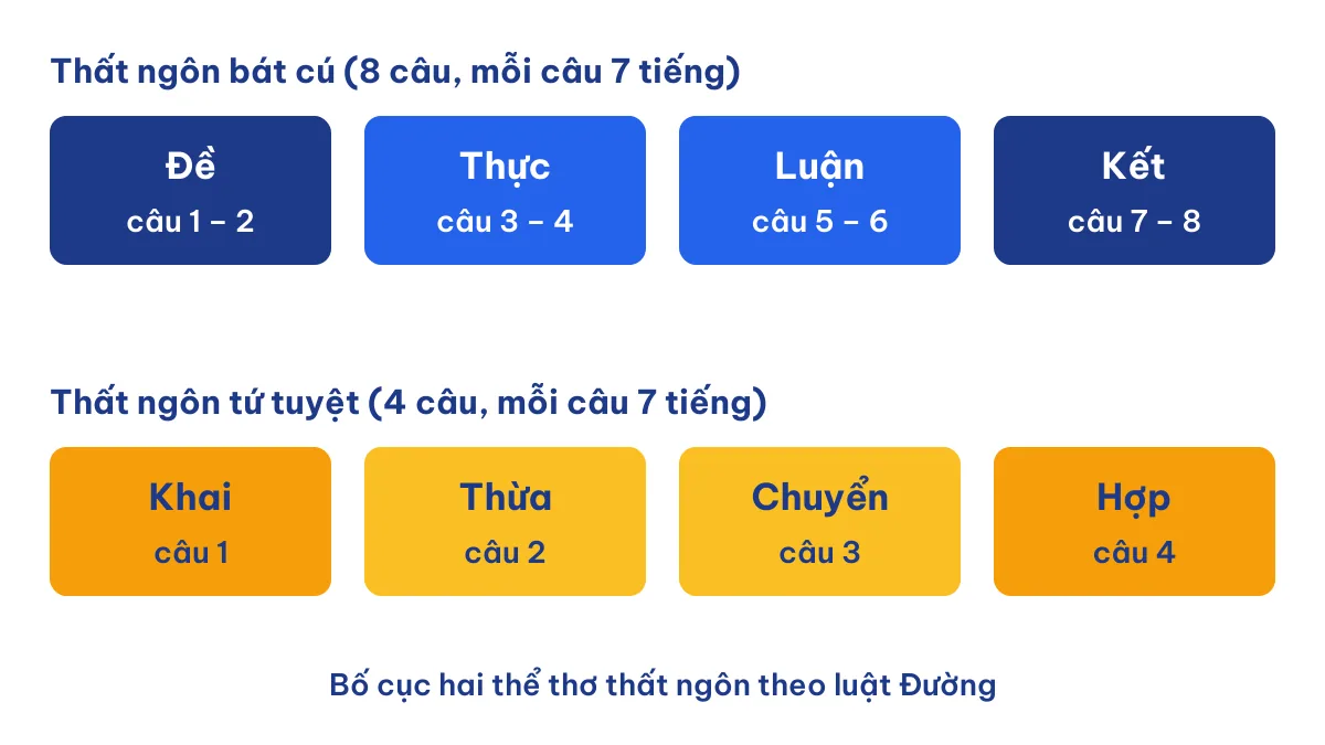 Sơ đồ bố cục thơ 7 chữ: thất ngôn bát cú đề thực luận kết và thất ngôn tứ tuyệt khai thừa chuyển hợp