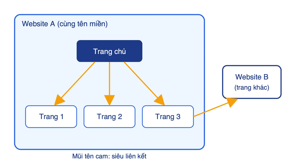 Sơ đồ website gồm trang chủ liên kết tới ba trang con và một liên kết sang website khác