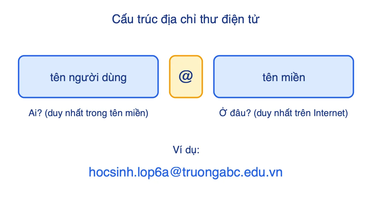 Sơ đồ địa chỉ thư điện tử gồm tên người dùng, kí hiệu @ và tên miền