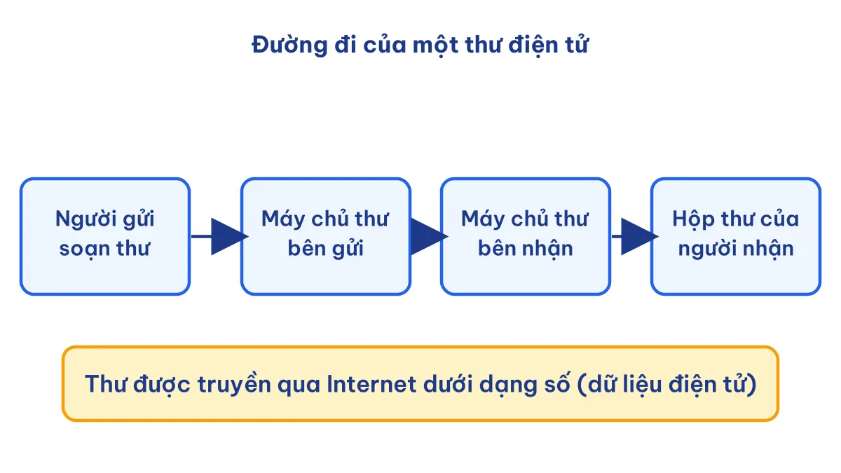 Sơ đồ đường đi của thư điện tử từ người gửi qua máy chủ thư đến hộp thư người nhận dưới dạng số