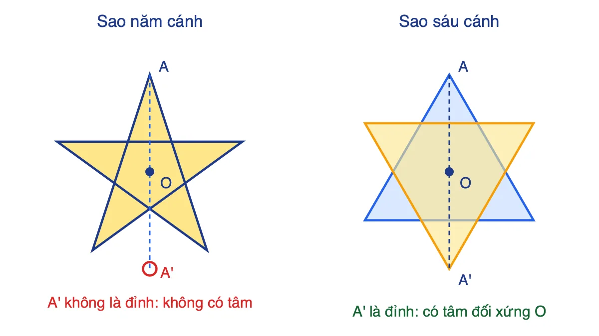 So sánh ngôi sao năm cánh và ngôi sao sáu cánh khi lấy đối xứng đỉnh A qua tâm O