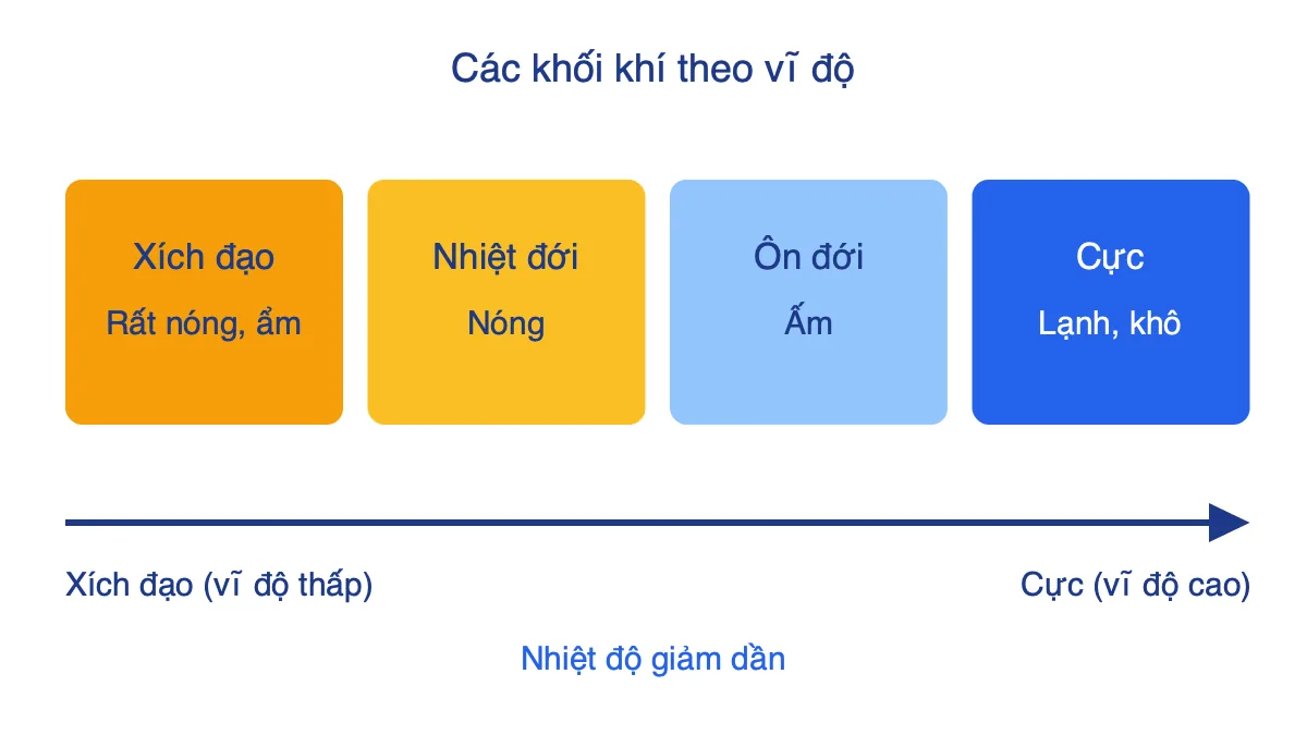 Sơ đồ bốn khối khí xếp từ xích đạo về cực: xích đạo, nhiệt đới, ôn đới, cực