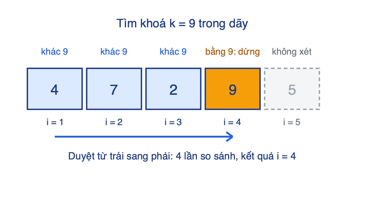 Dãy 4, 7, 2, 9, 5 được duyệt từ trái sang phải để tìm khoá 9, dừng ở phần tử thứ 4