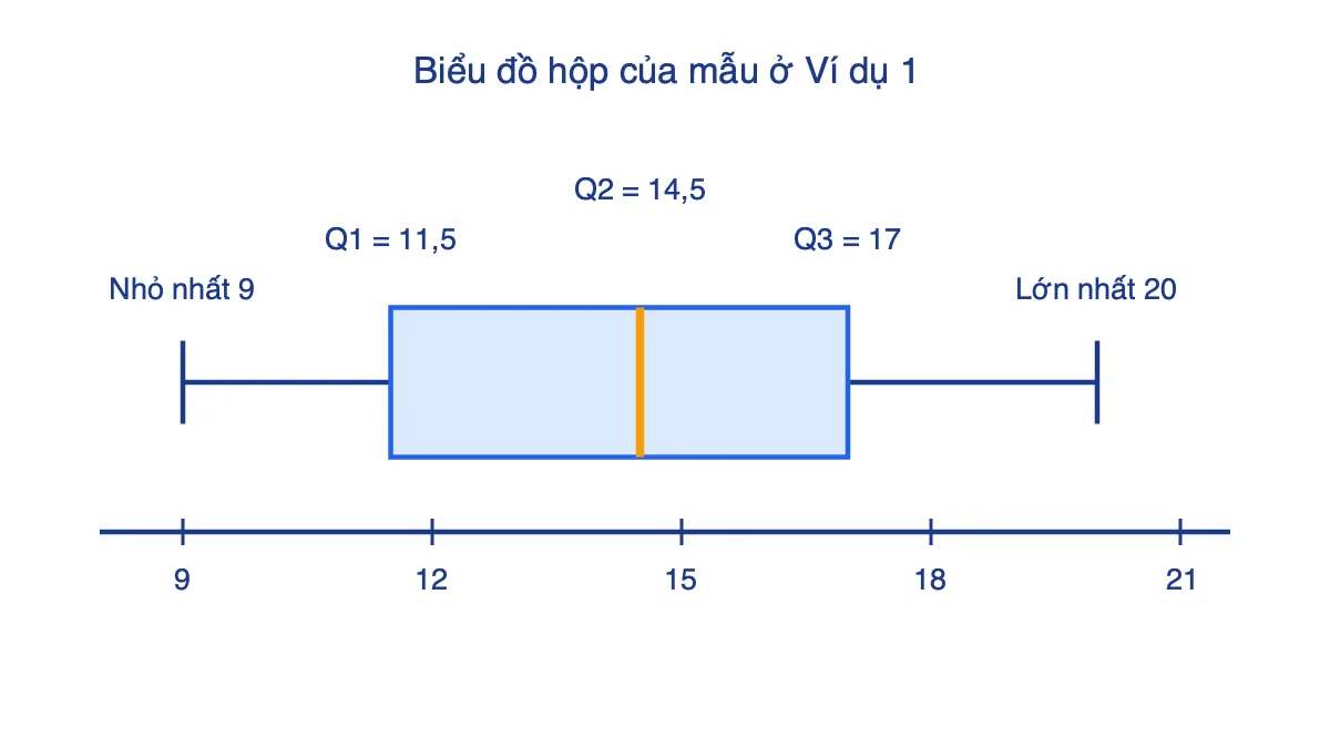 Biểu đồ hộp trên trục số thể hiện giá trị nhỏ nhất 9, Q1 = 11,5, Q2 = 14,5, Q3 = 17 và giá trị lớn nhất 20