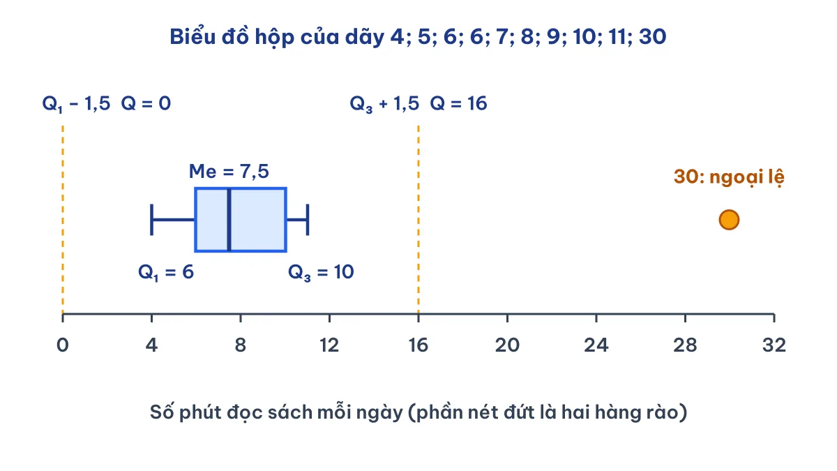 Biểu đồ hộp minh hoạ giá trị ngoại lệ là gì: số 30 vượt hàng rào trên Q3 + 1,5ΔQ = 16