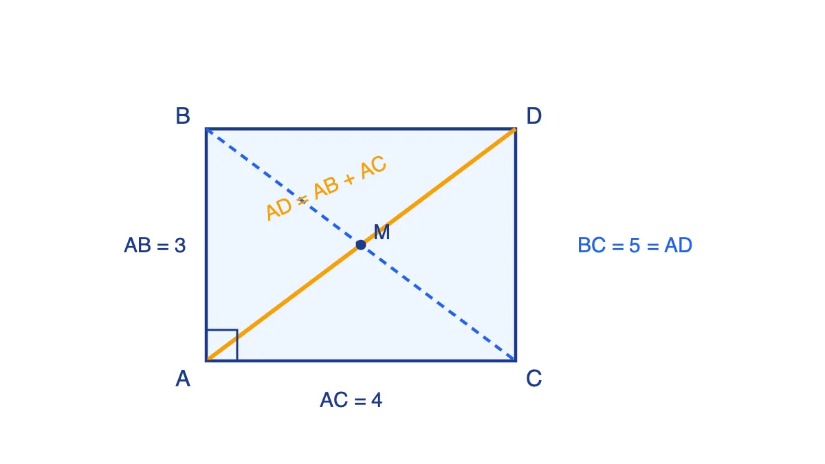 Hình chữ nhật ABDC với đường chéo AD biểu diễn vectơ AB + AC và đường chéo BC cắt nhau tại trung điểm M