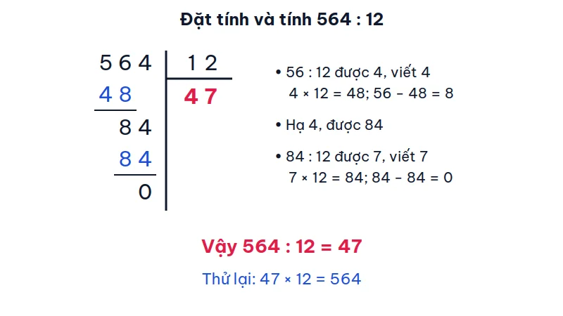 Phép chia 564 cho 12 đặt theo cột dọc: 56 trừ 48 còn 8, hạ 4 được 84, 84 trừ 84 bằng 0, thương là 47
