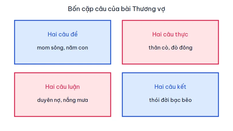 Sơ đồ bốn cặp câu bài Thương vợ: câu đề về mom sông, câu thực về thân cò, câu luận về duyên nợ, câu kết về thói đời