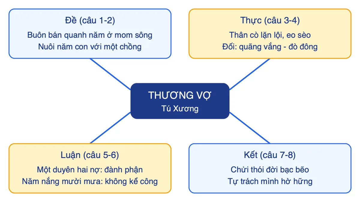 Sơ đồ tư duy bài thơ Thương vợ chia theo đề, thực, luận, kết
