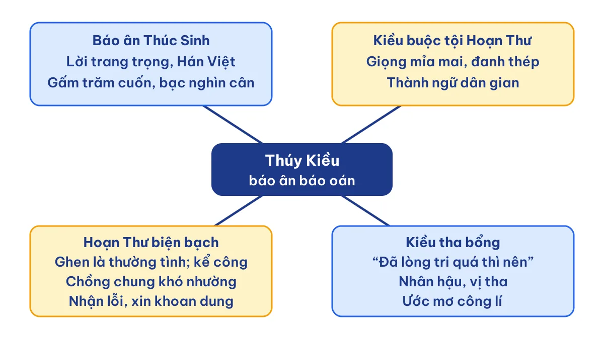 Sơ đồ tư duy đoạn trích Thúy Kiều báo ân báo oán Ngữ văn 9