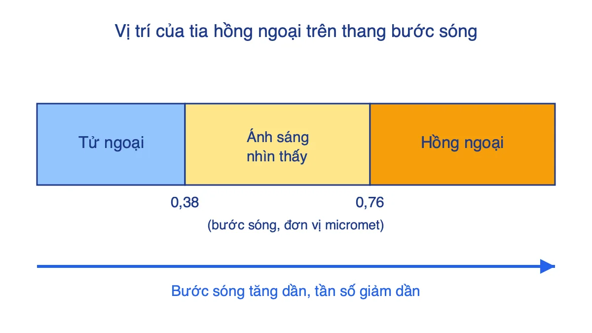 Thang bước sóng: tử ngoại, ánh sáng nhìn thấy, hồng ngoại
