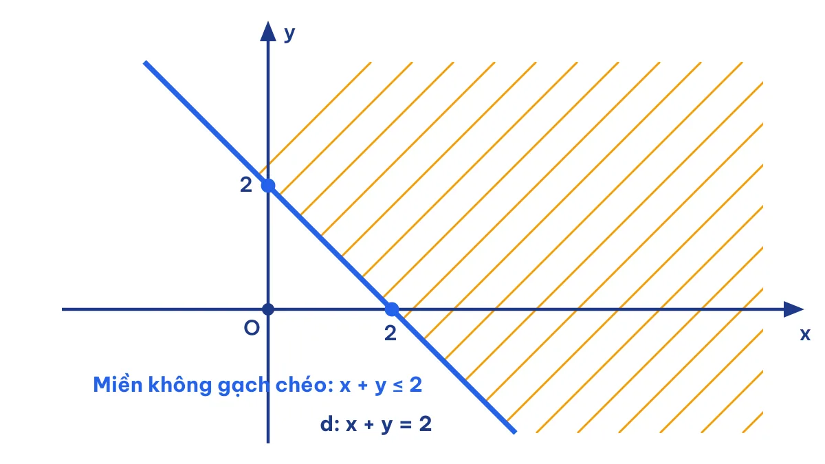 Miền nghiệm không gạch chéo của bất phương trình x + y ≤ 2 kể cả bờ d