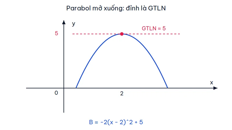 Đồ thị parabol mở xuống của biểu thức B, đỉnh tại x bằng 2 và y bằng 5 là giá trị lớn nhất