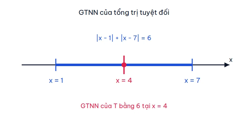 Trục số với đoạn từ 1 đến 7 và điểm x bằng 4 là chỗ giá trị nhỏ nhất của tổng trị tuyệt đối