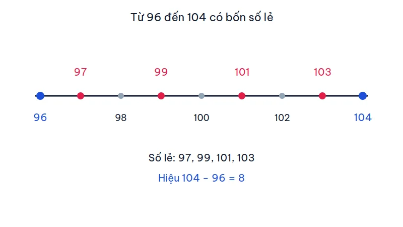 Trục số từ 96 đến 104, bốn số lẻ 97, 99, 101, 103 nằm giữa hai số chẵn