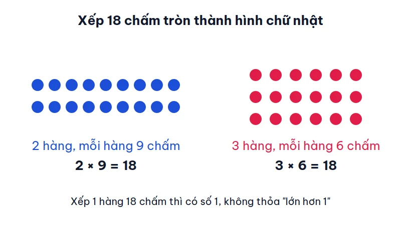 18 chấm tròn xếp thành hình chữ nhật 2 hàng 9 chấm và 3 hàng 6 chấm