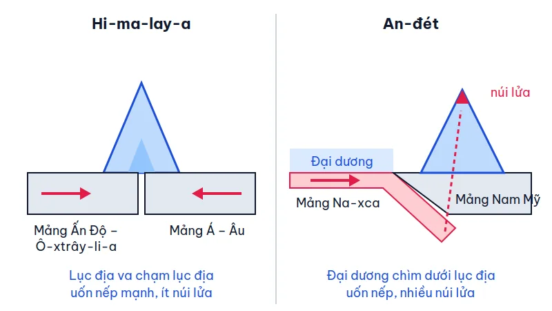 Hai sơ đồ lát cắt: bên trái mảng Ấn Độ – Ô-xtrây-li-a va chạm mảng Á – Âu tạo dãy Hi-ma-lay-a; bên phải mảng Na-xca chìm dưới mảng Nam Mỹ tạo dãy An-đét có núi lửa