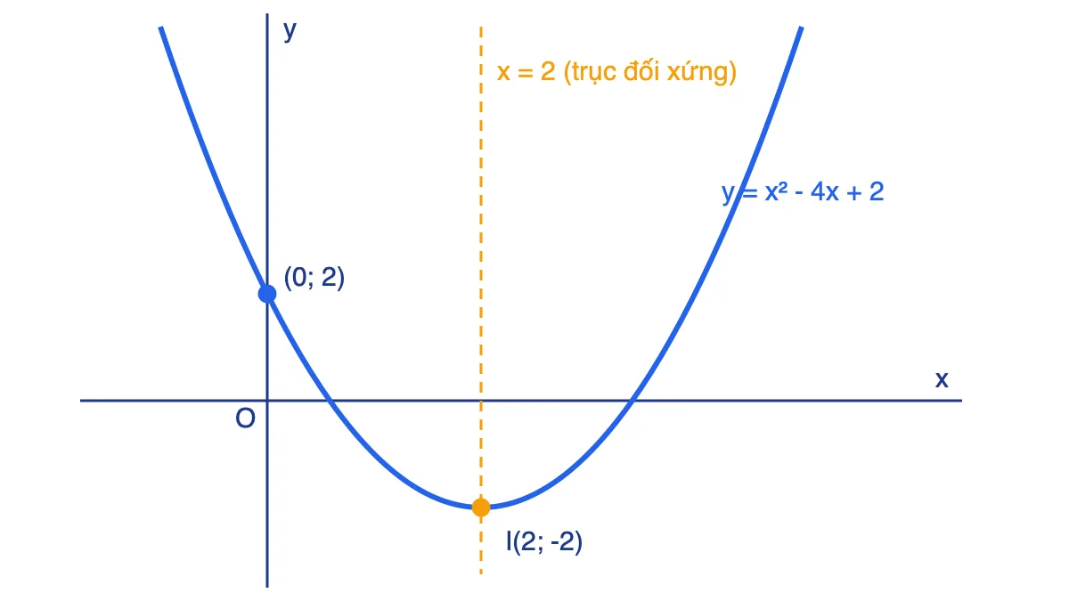 Đồ thị parabol y = x² − 4x + 2 có đỉnh I(2; −2), trục đối xứng x = 2 và cắt trục tung tại (0; 2)