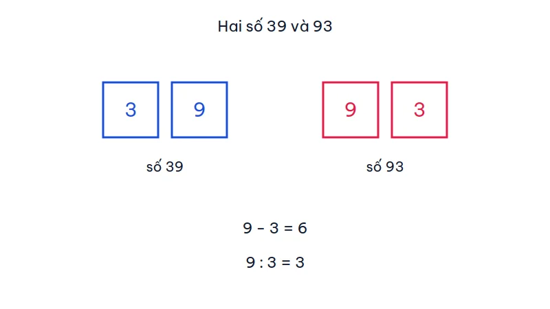 Hai số 39 và 93 viết trong ô chữ số, kèm hiệu 9 trừ 3 bằng 6 và thương 9 chia 3 bằng 3