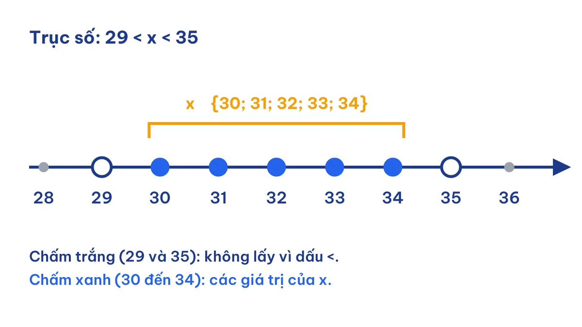 Trục số minh hoạ tìm số tự nhiên x sao cho 29 < x < 35