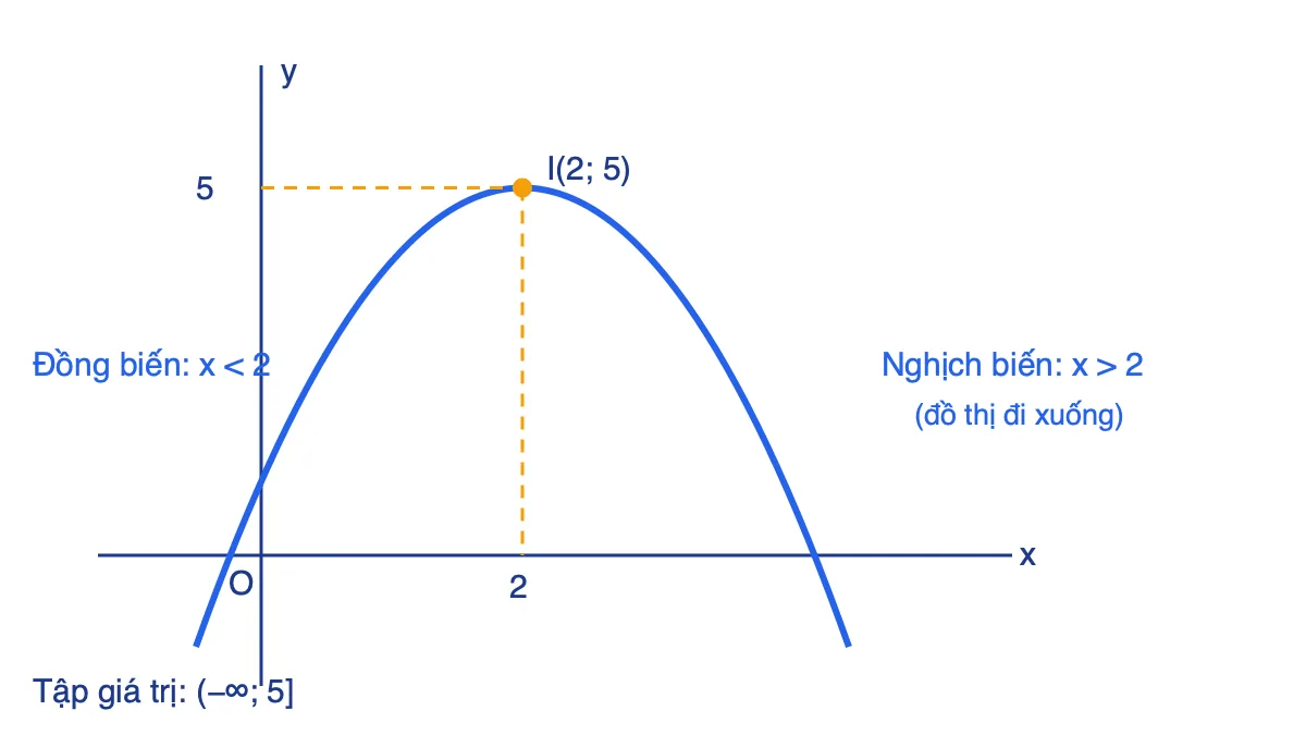 Đồ thị parabol y = −x² + 4x + 1 có đỉnh I(2; 5)