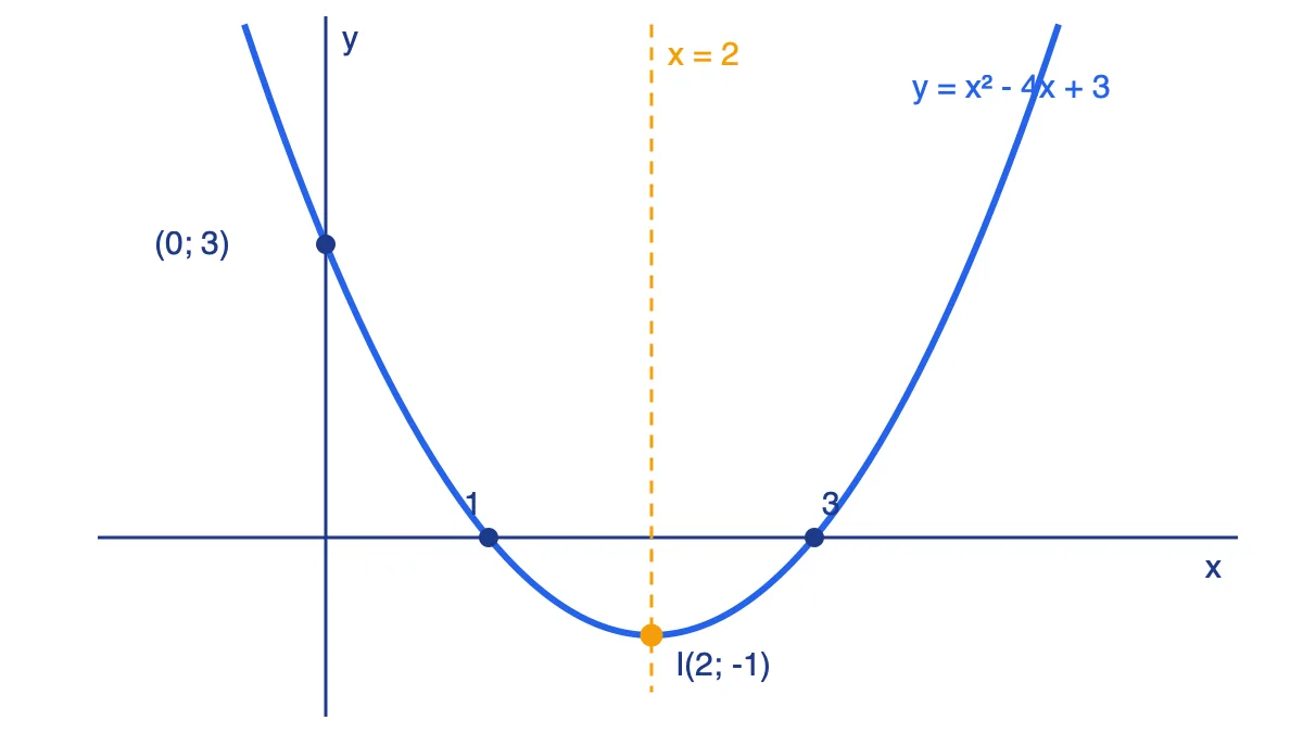Đồ thị parabol y = x² − 4x + 3 với đỉnh I(2; −1), cắt trục Ox tại 1 và 3, cắt trục Oy tại 3