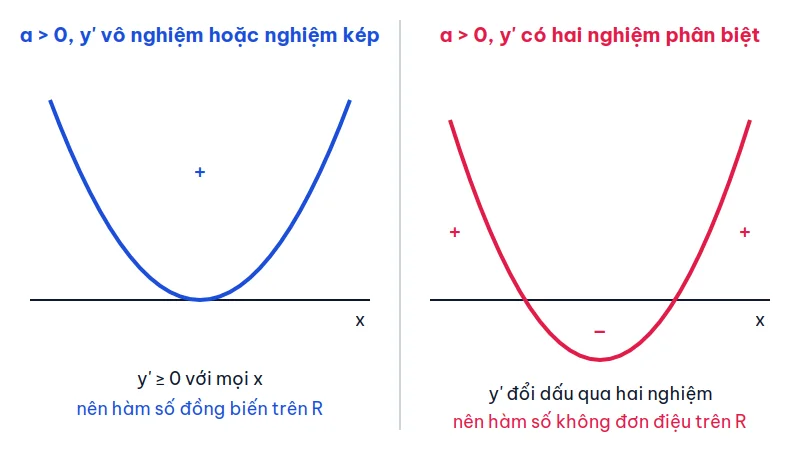 Hai parabol biểu diễn đạo hàm y' của hàm bậc ba: bên trái parabol nằm trên trục hoành và tiếp xúc trục khi Δ' ≤ 0, bên phải parabol cắt trục hoành tại hai điểm khi Δ' > 0