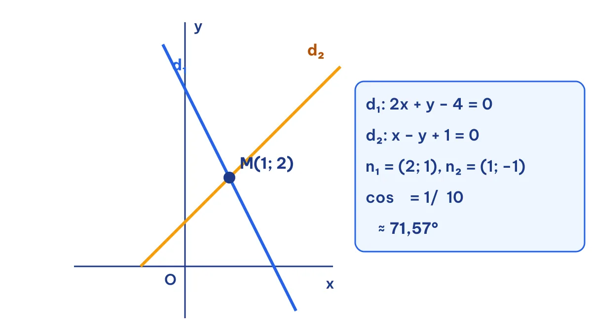 Đồ thị hai đường thẳng d1 và d2 cắt nhau tại M(1; 2) để tìm tọa độ giao điểm và góc giữa chúng