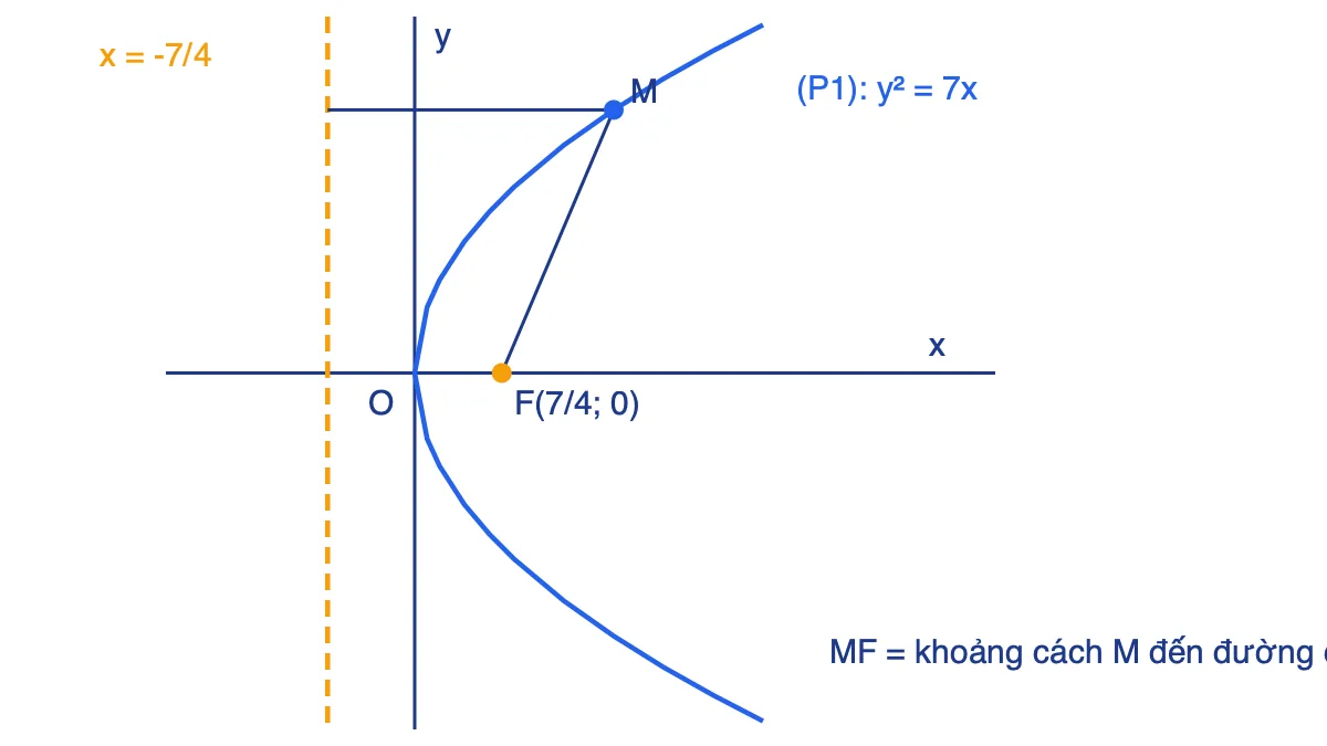 Parabol y² = 7x với tiêu điểm F(7/4; 0), đường chuẩn x = -7/4 và điểm M thuộc parabol