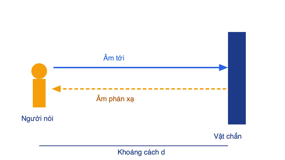 Sơ đồ âm truyền tới vật chắn rồi phản xạ trở lại người nói