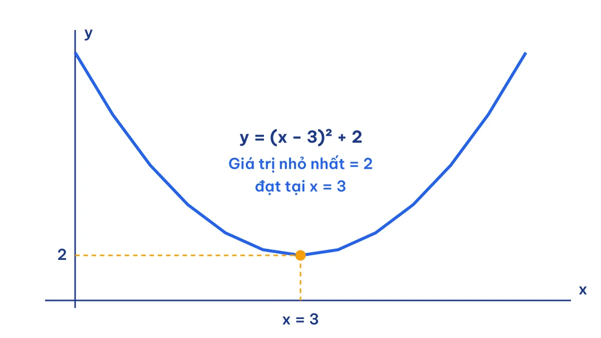 Đồ thị parabol y = (x − 3)² + 2 có đỉnh (3; 2) minh họa giá trị nhỏ nhất của biểu thức