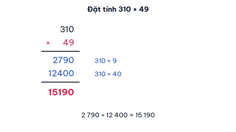 Phép đặt tính 310 nhân 49 với hai dòng 2790 và 12400 cộng thành 15190