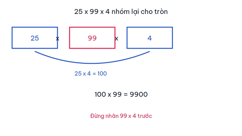 Sơ đồ nhóm 25 với 4 thành 100 rồi nhân 99 để được 9900