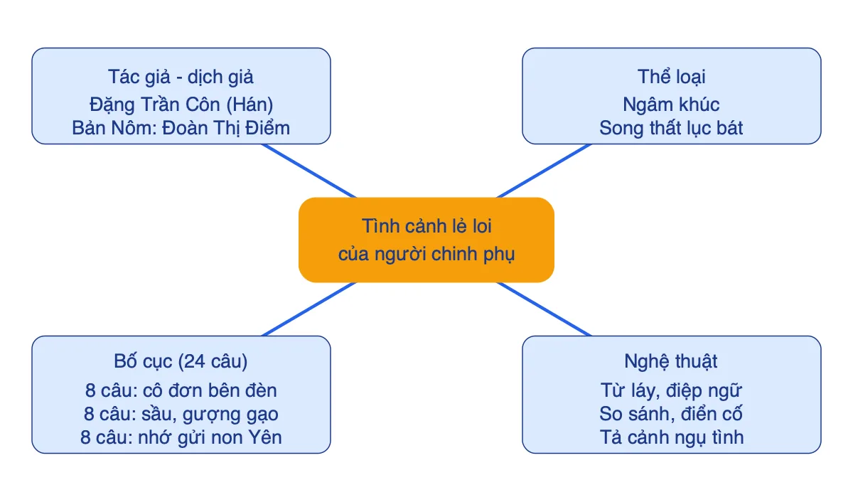 Sơ đồ tư duy đoạn trích Tình cảnh lẻ loi của người chinh phụ gồm tác giả, thể loại, bố cục và nghệ thuật