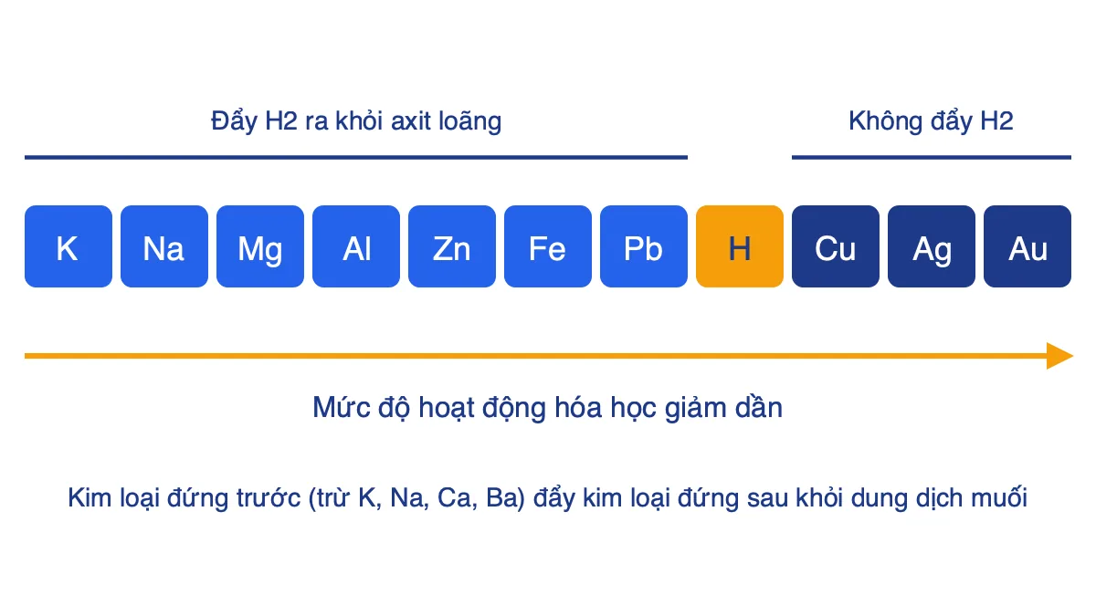 Dãy hoạt động hóa học của kim loại từ K đến Au, đánh dấu vị trí của hiđro
