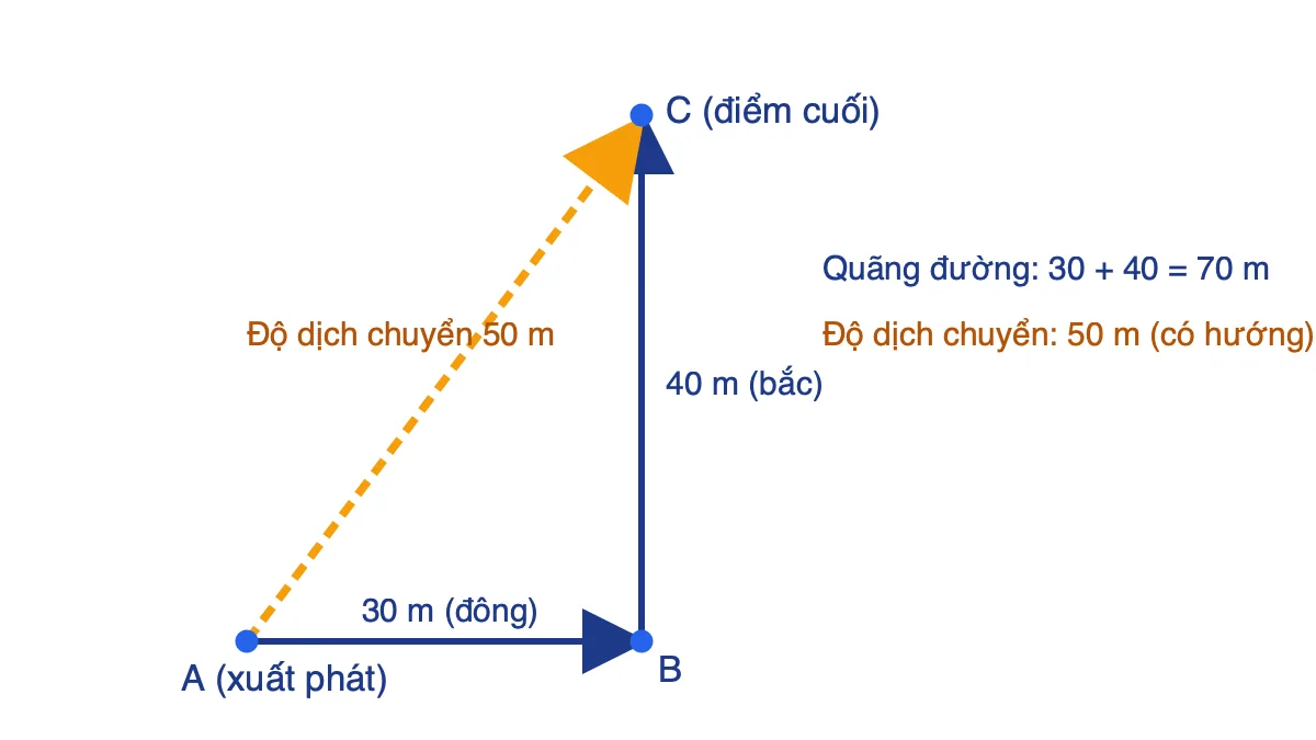 Sơ đồ so sánh quãng đường 70 m và độ dịch chuyển 50 m của xe đi 30 m về đông rồi 40 m về bắc