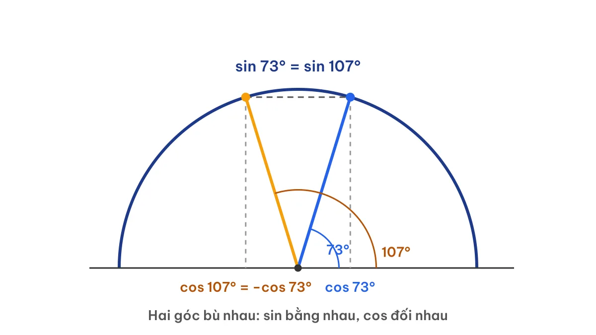Nửa đường tròn lượng giác minh hoạ sin 73° bằng sin 107° và cos 107° bằng −cos 73° của hai góc bù nhau