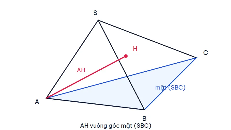 Hình chóp S.ABC với SA vuông góc đáy, đoạn AH kẻ từ A vuông góc với SB và vuông góc với mặt phẳng SBC.