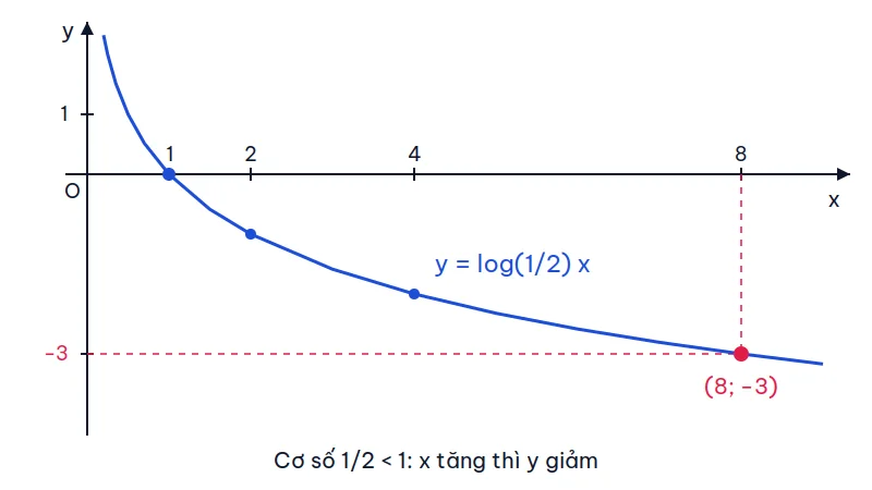 Đồ thị hàm số y = log cơ số 1/2 của x đi qua điểm (1; 0) và điểm (8; −3), đi xuống từ trái sang phải